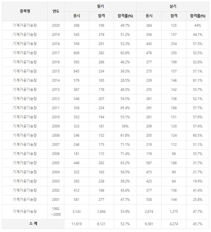  기계가공기능장 자격증 응시자격 등 총정리