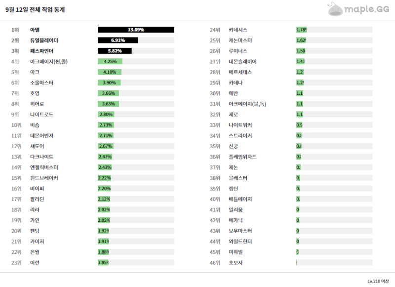 메이플] 듀얼블레이드 코어 강화 정리 / 듀블 코강 : 네이버 블로그