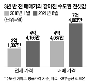  "또 나만 껄무새"…수도권 3년전 아파트값으로 이젠 전세도 못구할 판
