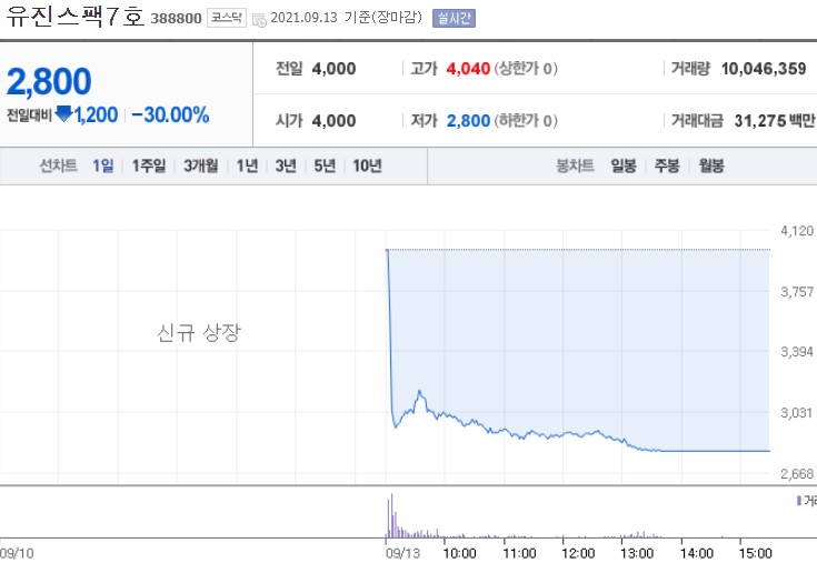  유진스팩7호 상장 결과 | 초보자도 무리없이 사서 묻어둘 스팩주 정리