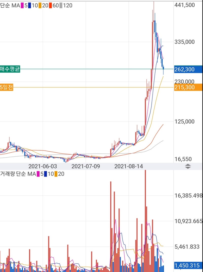 가상화폐/비트코인캐시에이비씨] 그냥 돈 번거 자랑 : 네이버 블로그