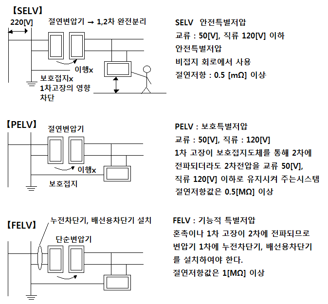 특별저압(SELV, PELV, FELV)의 종류, 고압 및 특고압 전로의 절연내력