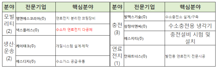수소전문기업 8개 추가 지정(산업통상자원부) 수소전문기업 8개 추가 지정(산업통상자원부)