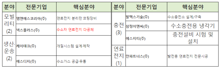 수소전문기업 8개 추가 지정(산업통상자원부)