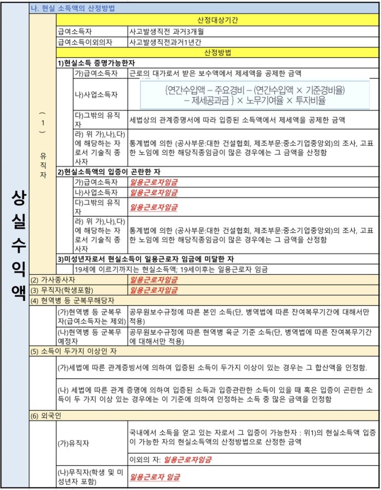  [교통사고]상실수익액, 휴업손해액 - [월평균현실소득액]이란?  2021년 상반기 [일용근로자임금]은?