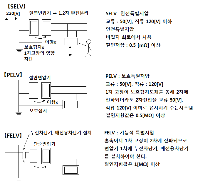 특별저압(SELV, PELV, FELV)의 종류, 고압 및 특고압 전로의 절연내력 특별저압(SELV, PELV, FELV)의 종류, 고압 및 특고압 전로의 절연내력