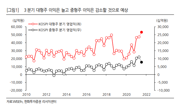 (210913) 한화투자증권 투자전략-대형주매수