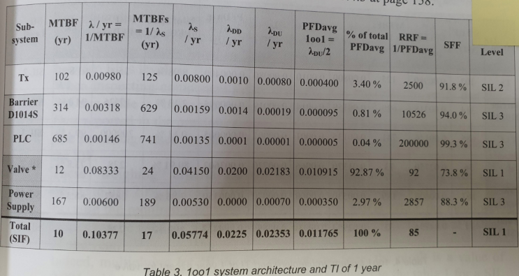 세이프티 계산식의 예 / Safety Integrity Level / Calculation