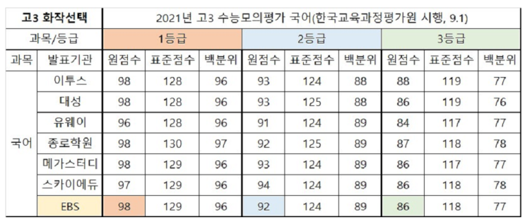  9월 수능모의평가 분석(고3)-철투