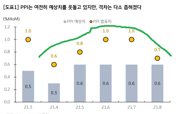 <경제 공부> 생산자 물가지수(PPI), 소비자 물가지수 (CPI) <경제 공부> 생산자 물가지수(PPI), 소비자 물가지수 (CPI)