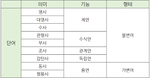  품사의 구분