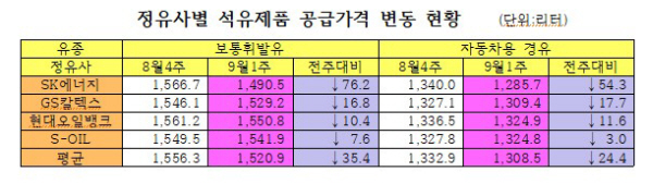 주유소 판매 기름값 4주 연속 하락…1.1~1.2원 내려 주유소 판매 기름값 4주 연속 하락…1.1~1.2원 내려