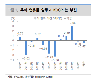 (210913) 추석 연휴 직전 일주일, 주식 팔아야 할까?