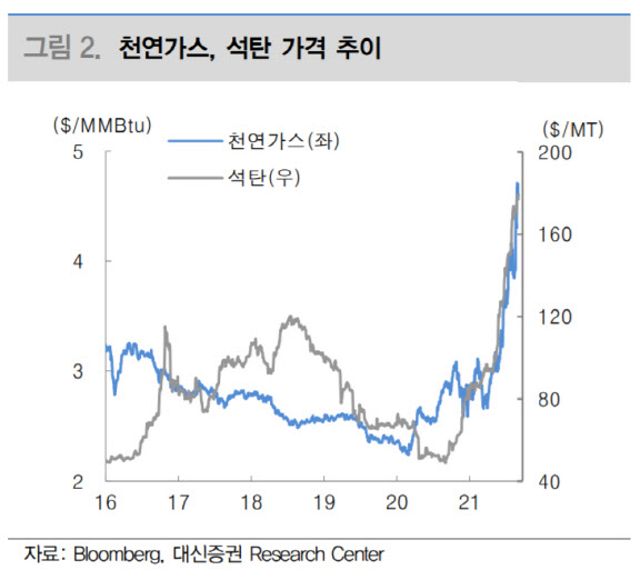 “천연가스, 가파른 가격 상승…당분간 지속 가능”