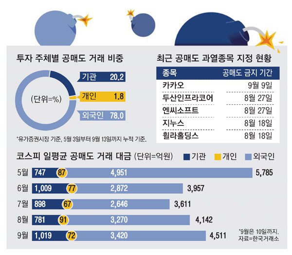  "공매도 하루가 다르게 늘어난다"…코스피 도로 박스피 되나, 전문가 평가는?