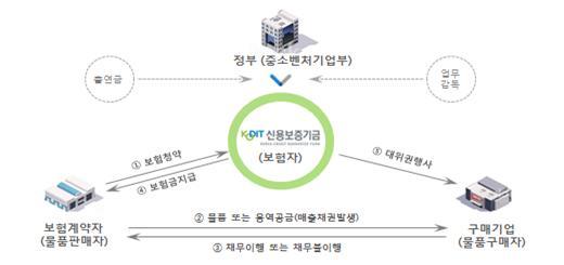 중기 외상거래 지킴이 '매출채권보험' 200조 돌파 중기 외상거래 지킴이 '매출채권보험' 200조 돌파