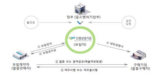 중기 외상거래 지킴이 '매출채권보험' 200조 돌파