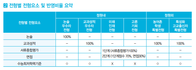  [한국항공대 학생부종합] 면접 컨설팅 신청 방법