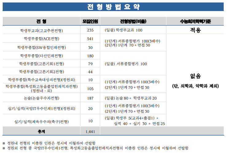  [아주대 학생부종합] 면접 컨설팅 신청 방법
