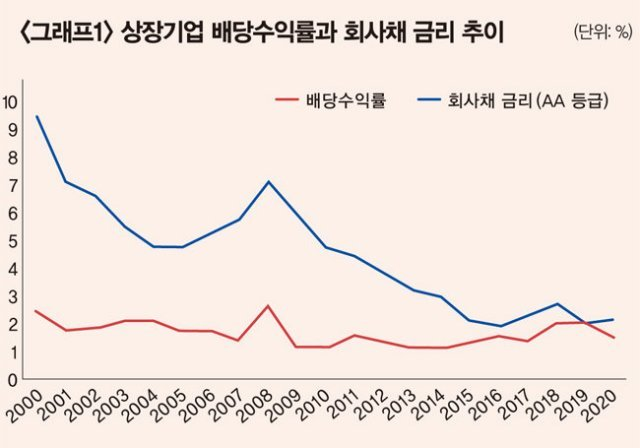 세계 최저 수준 배당수익률, 한국 증시 이 꼴로 만들었다