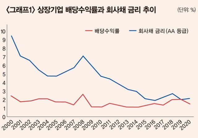  세계 최저 수준 배당수익률, 한국 증시 이 꼴로 만들었다