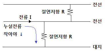 전로의 절연 (Insulation), 저압 전로의 절연 성능