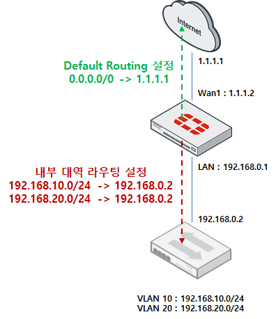 FortiGate Routing 설정 : 네이버 블로그