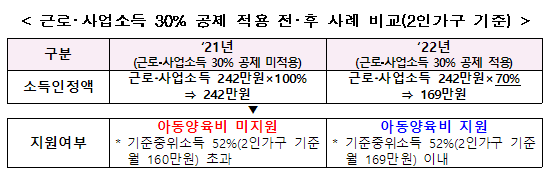  2022년 가족정책 : 생계급여 대상 한부모가족의 아동양육비 20만원 지급 등