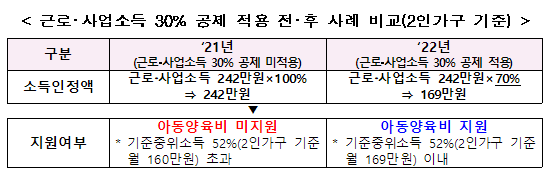 2022년 가족정책 : 생계급여 대상 한부모가족의 아동양육비 20만원 지급 등