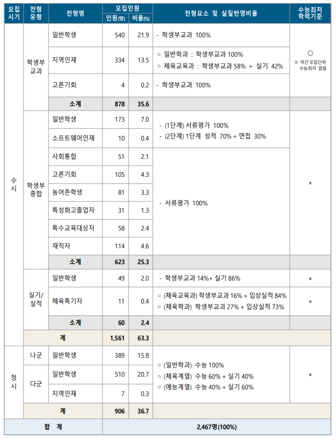  [제주대 학생부종합] 면접 컨설팅 신청 방법