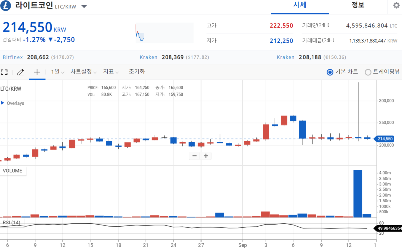 라이트코인ltc 월마트 같은 가짜뉴스에 당하지 않으려면