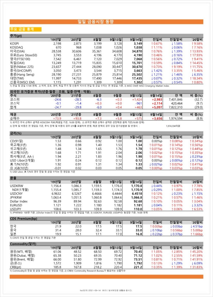  금융시장동향(21.9.14), 금융위원회