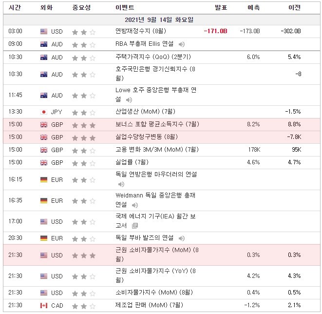 [21.09.14. 경제지표] 영국 보너스 포함 평균소득지수, 실업수당청구변동 / 독일 중앙은행 총재 연설 / 미국 근원 소비자물가지수