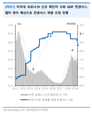  (210914) 부담이 가중되고 있는 미국경제(유안타증권)