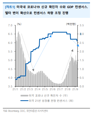 (210914) 부담이 가중되고 있는 미국경제(유안타증권)