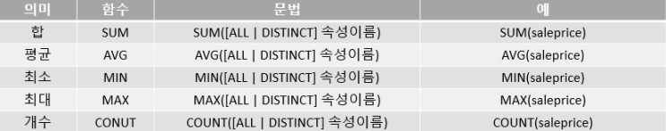  [DataBase] 데이터 조작어(DML) - SELECT(집계함수,SUM,AVG,MAX,MIN,COUNT)
