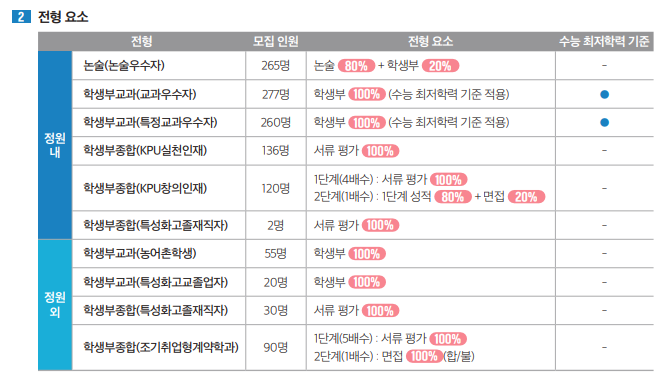  [한국산업기술대 KPU창의인재] 면접 컨설팅 신청 방법