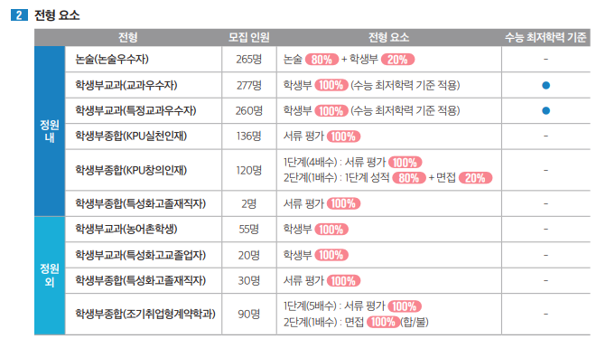 [한국산업기술대 KPU창의인재] 면접 컨설팅 신청 방법