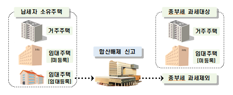 종합부동산세 합산배제 및 부부 공동명의 1주택자 과세특례 등을 9.16.부터 9.30.까지 신고(신청)하세요(국세청) 종합부동산세 합산배제 및 부부 공동명의 1주택자 과세특례 등을 9.16.부터 9.30.까지 신고(신청)하세요(국세청)