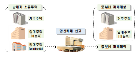 종합부동산세 합산배제 및 부부 공동명의 1주택자 과세특례 등을 9.16.부터 9.30.까지 신고(신청)하세요(국세청)