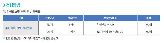  [인제대 약학과] 면접 컨설팅 신청 방법