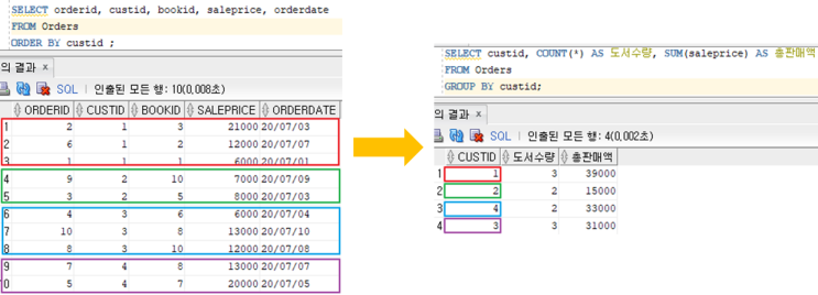  [DataBase] 데이터 조작어(DML) - GROUP BY