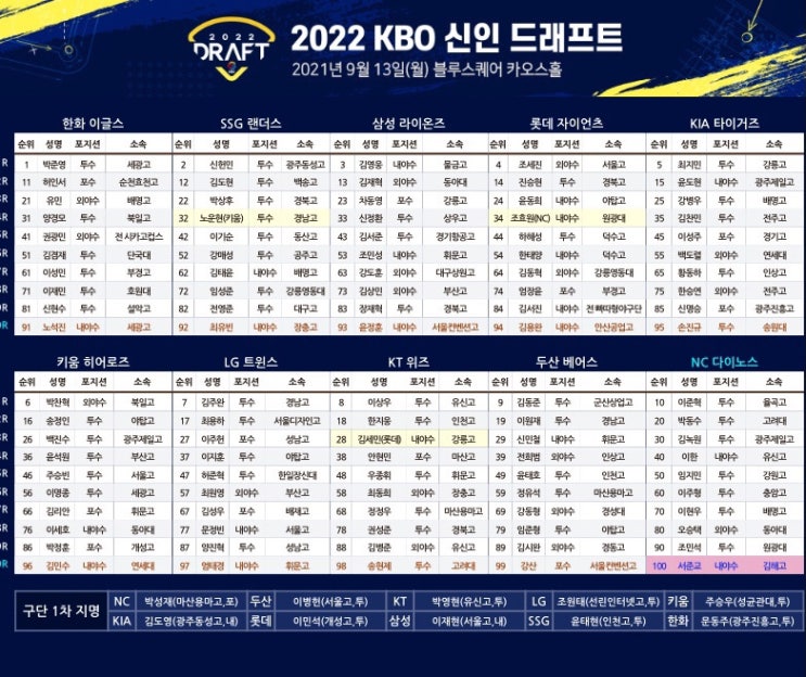 2022 <b>신인</b> 2차 드래프트 지명 결과 그리고 <b>키움</b> 히어로즈