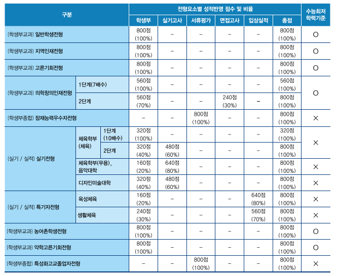  [영남대 의학창의인재] 면접 컨설팅 신청 방법
