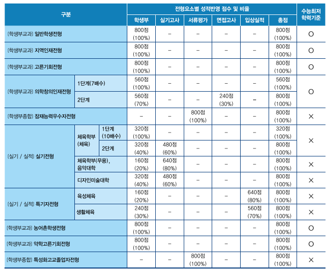 [영남대 의학창의인재] 면접 컨설팅 신청 방법