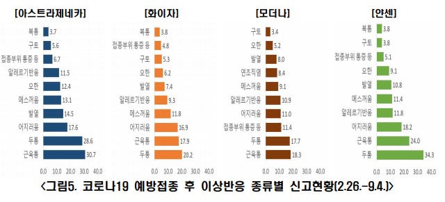  코로나 19 백신 모더나 1차 접종 후기 모더나부작용, 화이자, 모더나 아스트라제네카 이상반응