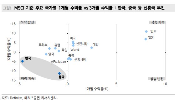  (210914) 투자전략- (이익 전망치↑+외국인 매수+저PER 조합)