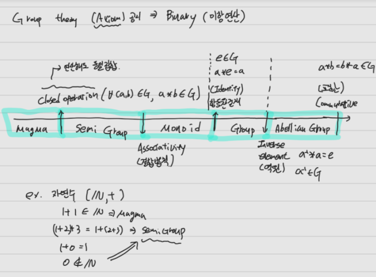 [Stochastic-ML] #2 Group Theory(군론, 환 체 군)