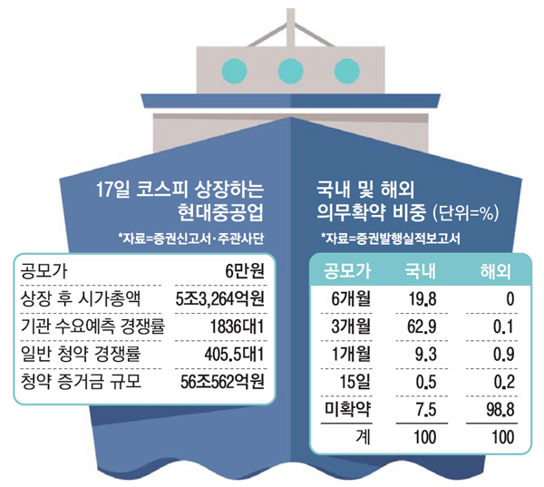  "따상 못해도 따는 간다?" 17일 상장 현대중공업 전문가 전망은?