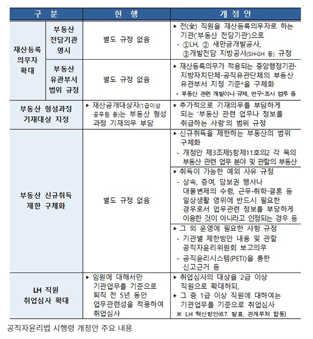 직급 관계없이 부동산 관련 업무 공직자 전원 재산등록 의무화 직급 관계없이 부동산 관련 업무 공직자 전원 재산등록 의무화